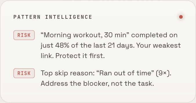 Pattern intelligence: risk flags for the habit most often missed and the most common skip reason.