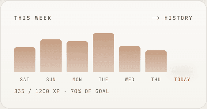 The week's XP bars, one bar per day, against a weekly goal.